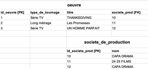 clepmaire|Déterminez vos clés primaires .